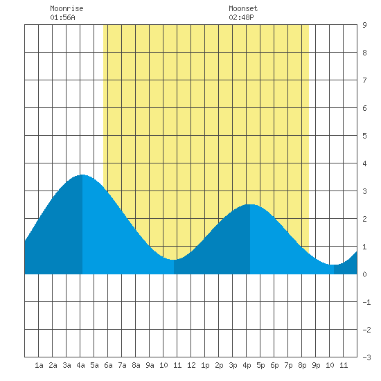 Grant Line Canal bridge tide chart for Wednesday, June 22, 2022
