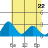Grant Line Canal bridge tide chart for Wednesday, June 22, 2022