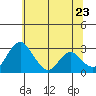 Grant Line Canal bridge tide chart for Thursday, June 23, 2022