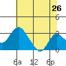 Grant Line Canal bridge tide chart for Sunday, June 26, 2022