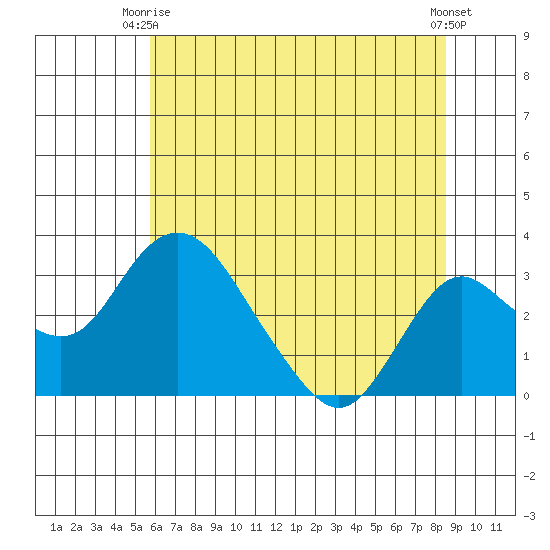 Grant Line Canal bridge tide chart for Monday, June 27, 2022