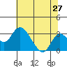 Grant Line Canal bridge tide chart for Monday, June 27, 2022