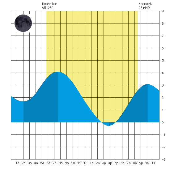 Grant Line Canal bridge tide chart for Tuesday, June 28, 2022