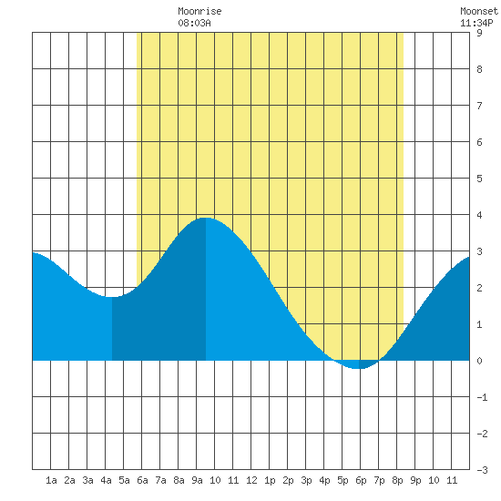 Grant Line Canal bridge tide chart for Thursday, June 2, 2022