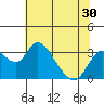 Grant Line Canal bridge tide chart for Thursday, June 30, 2022