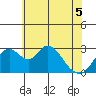 Grant Line Canal bridge tide chart for Sunday, June 5, 2022