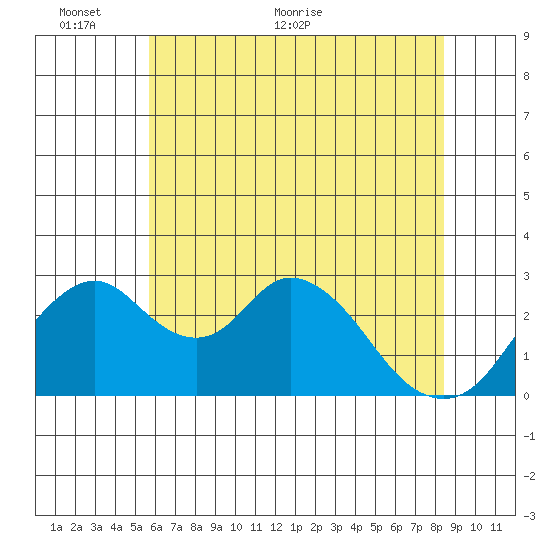 Grant Line Canal bridge tide chart for Monday, June 6, 2022