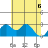 Grant Line Canal bridge tide chart for Monday, June 6, 2022