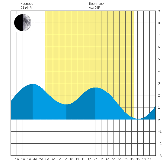 Grant Line Canal bridge tide chart for Tuesday, June 7, 2022