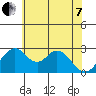 Grant Line Canal bridge tide chart for Tuesday, June 7, 2022