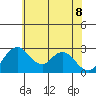 Grant Line Canal bridge tide chart for Wednesday, June 8, 2022