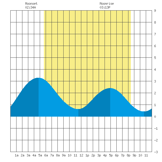 Grant Line Canal bridge tide chart for Thursday, June 9, 2022