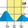 Grant Line Canal bridge tide chart for Sunday, July 10, 2022