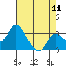 Grant Line Canal bridge tide chart for Monday, July 11, 2022