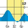 Grant Line Canal bridge tide chart for Tuesday, July 12, 2022