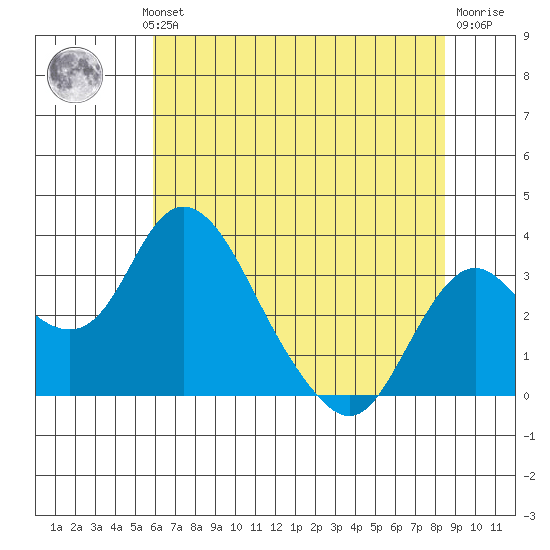 Grant Line Canal bridge tide chart for Wednesday, July 13, 2022