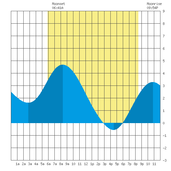 Grant Line Canal bridge tide chart for Thursday, July 14, 2022