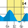 Grant Line Canal bridge tide chart for Thursday, July 14, 2022
