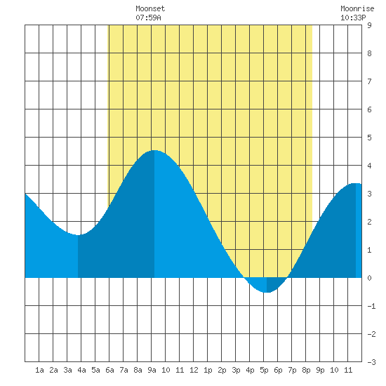 Grant Line Canal bridge tide chart for Friday, July 15, 2022