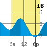 Grant Line Canal bridge tide chart for Saturday, July 16, 2022