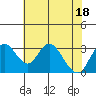 Grant Line Canal bridge tide chart for Monday, July 18, 2022