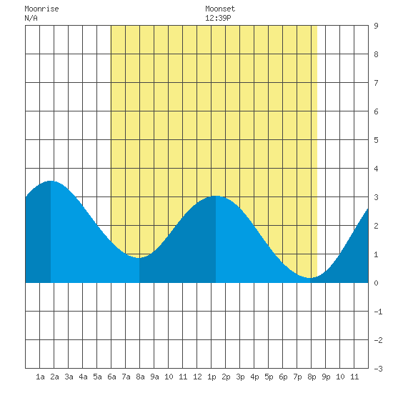 Grant Line Canal bridge tide chart for Tuesday, July 19, 2022