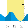 Grant Line Canal bridge tide chart for Friday, July 1, 2022