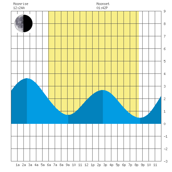 Grant Line Canal bridge tide chart for Wednesday, July 20, 2022