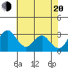 Grant Line Canal bridge tide chart for Wednesday, July 20, 2022