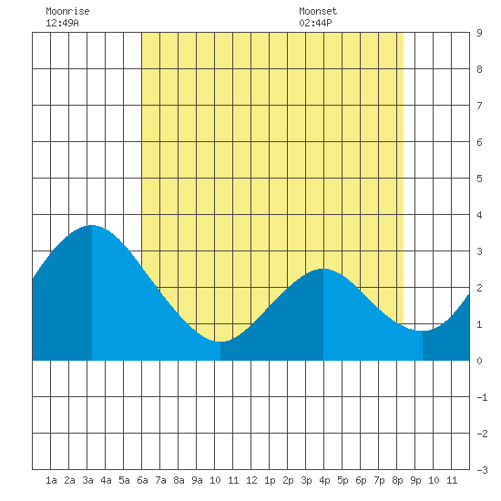 Grant Line Canal bridge tide chart for Thursday, July 21, 2022