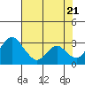 Grant Line Canal bridge tide chart for Thursday, July 21, 2022