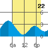 Grant Line Canal bridge tide chart for Friday, July 22, 2022