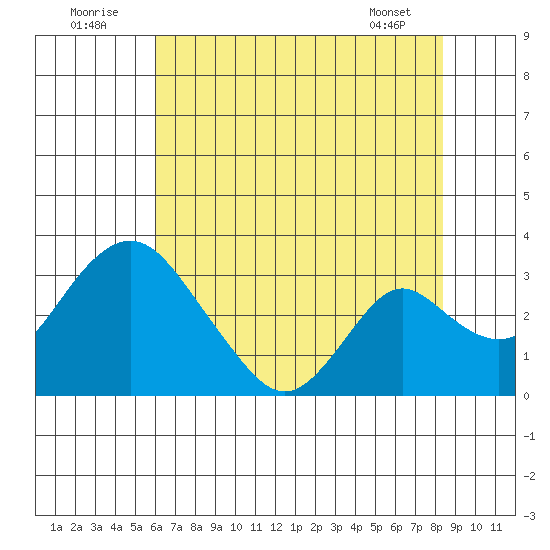 Grant Line Canal bridge tide chart for Saturday, July 23, 2022