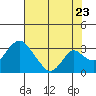 Grant Line Canal bridge tide chart for Saturday, July 23, 2022
