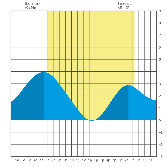 Grant Line Canal bridge tide chart for Sunday, July 24, 2022