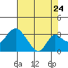 Grant Line Canal bridge tide chart for Sunday, July 24, 2022