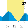 Grant Line Canal bridge tide chart for Wednesday, July 27, 2022