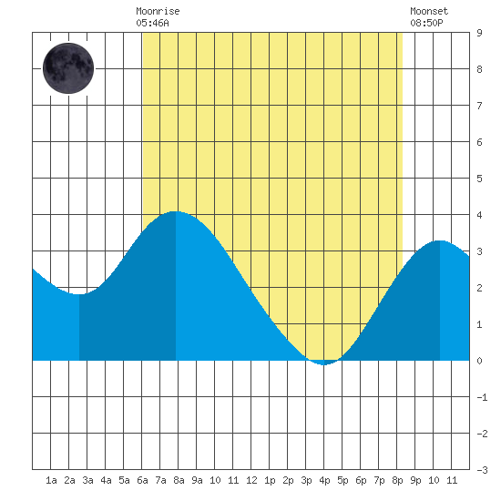 Grant Line Canal bridge tide chart for Thursday, July 28, 2022