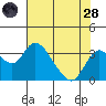Grant Line Canal bridge tide chart for Thursday, July 28, 2022