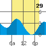Grant Line Canal bridge tide chart for Friday, July 29, 2022