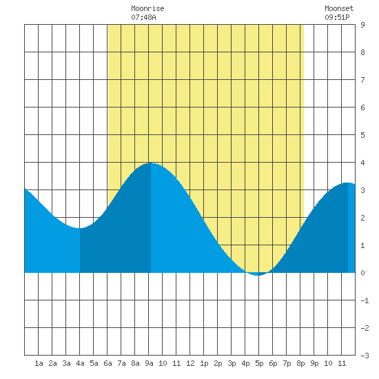 Grant Line Canal bridge tide chart for Saturday, July 30, 2022