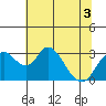 Grant Line Canal bridge tide chart for Sunday, July 3, 2022