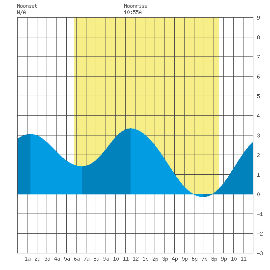 Grant Line Canal bridge tide chart for Monday, July 4, 2022