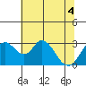 Grant Line Canal bridge tide chart for Monday, July 4, 2022