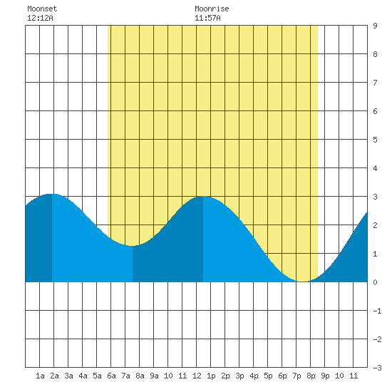 Grant Line Canal bridge tide chart for Tuesday, July 5, 2022