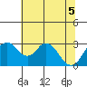 Grant Line Canal bridge tide chart for Tuesday, July 5, 2022