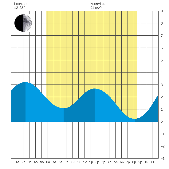 Grant Line Canal bridge tide chart for Wednesday, July 6, 2022