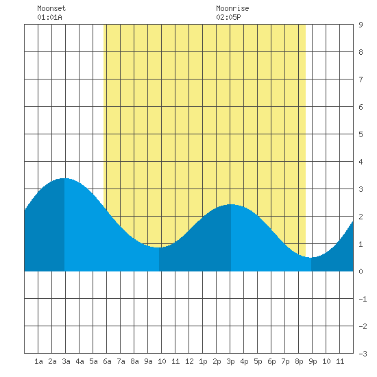 Grant Line Canal bridge tide chart for Thursday, July 7, 2022