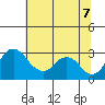 Grant Line Canal bridge tide chart for Thursday, July 7, 2022