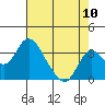 Grant Line Canal bridge tide chart for Wednesday, August 10, 2022